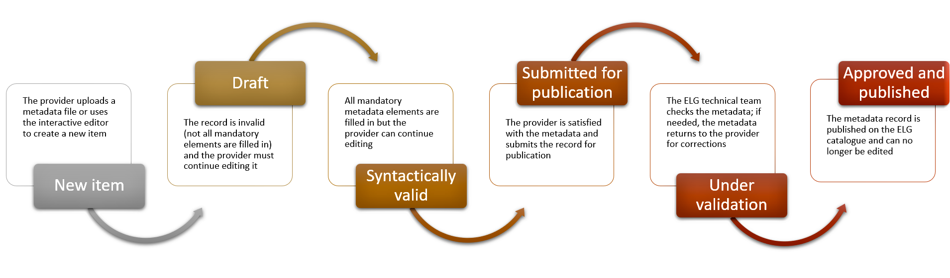 Publication lifecycle